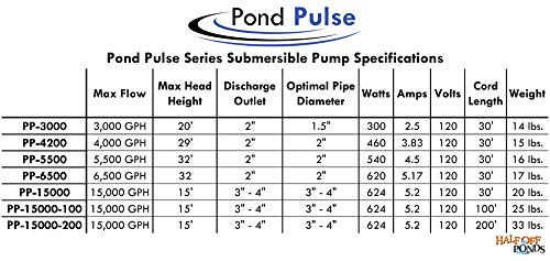 Pond Pulse 6500 GPH Hybrid Drive Submersible Pump with 30' Power Cord U310