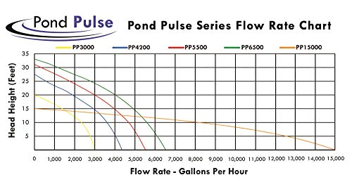 Pond Pulse 6500 GPH Hybrid Drive Submersible Pump with 30' Power Cord U310